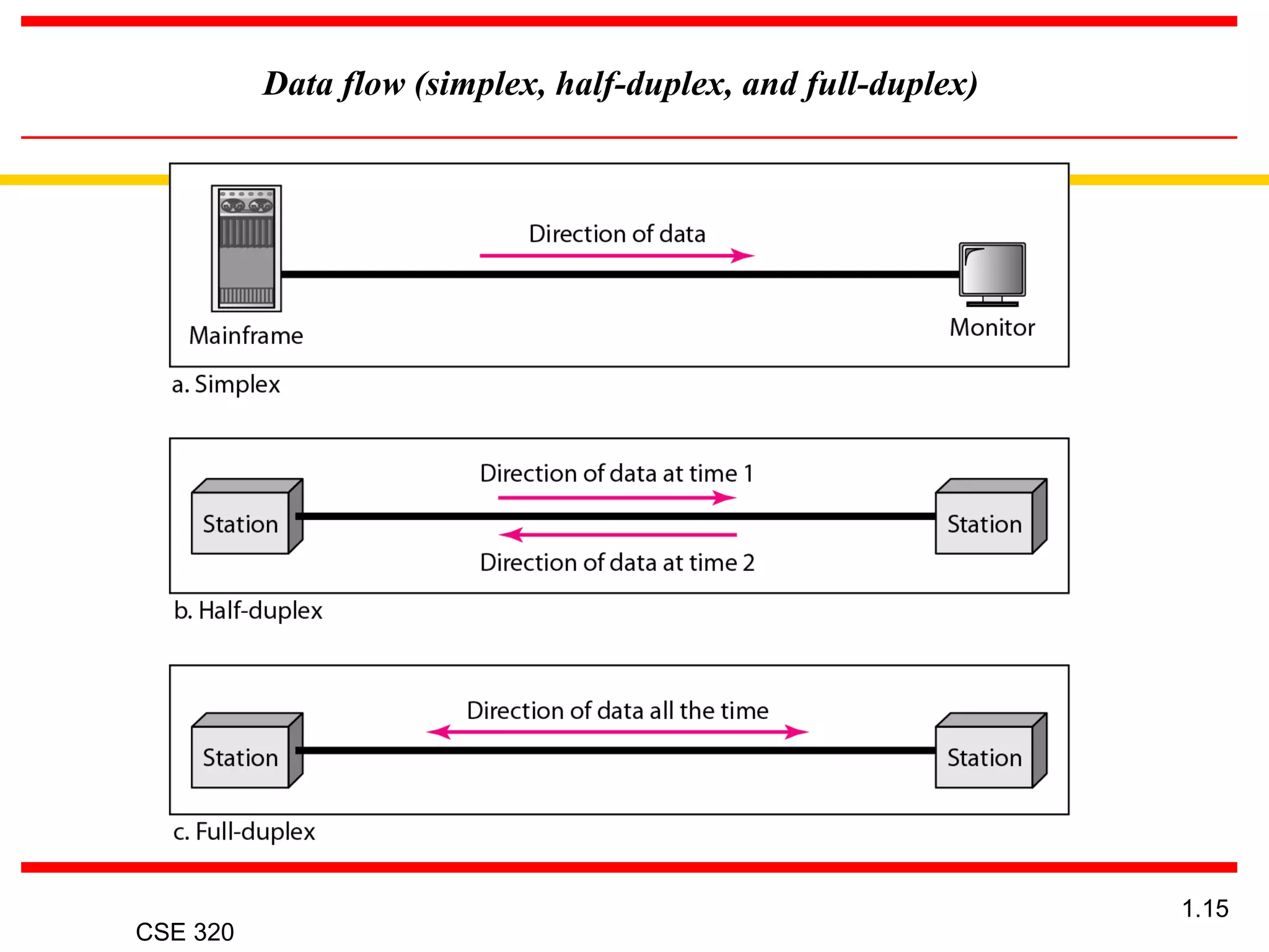 CSE 320
1.15
Data flow (simplex, half-duplex, and full-duplex)
 