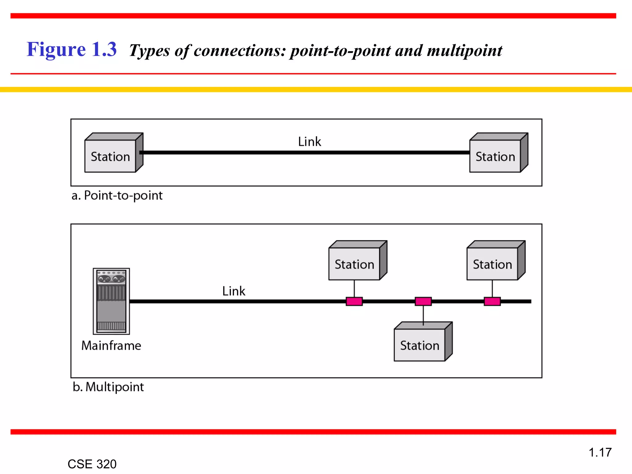 CSE 320
1.17
Figure 1.3 Types of connections: point-to-point and multipoint
 