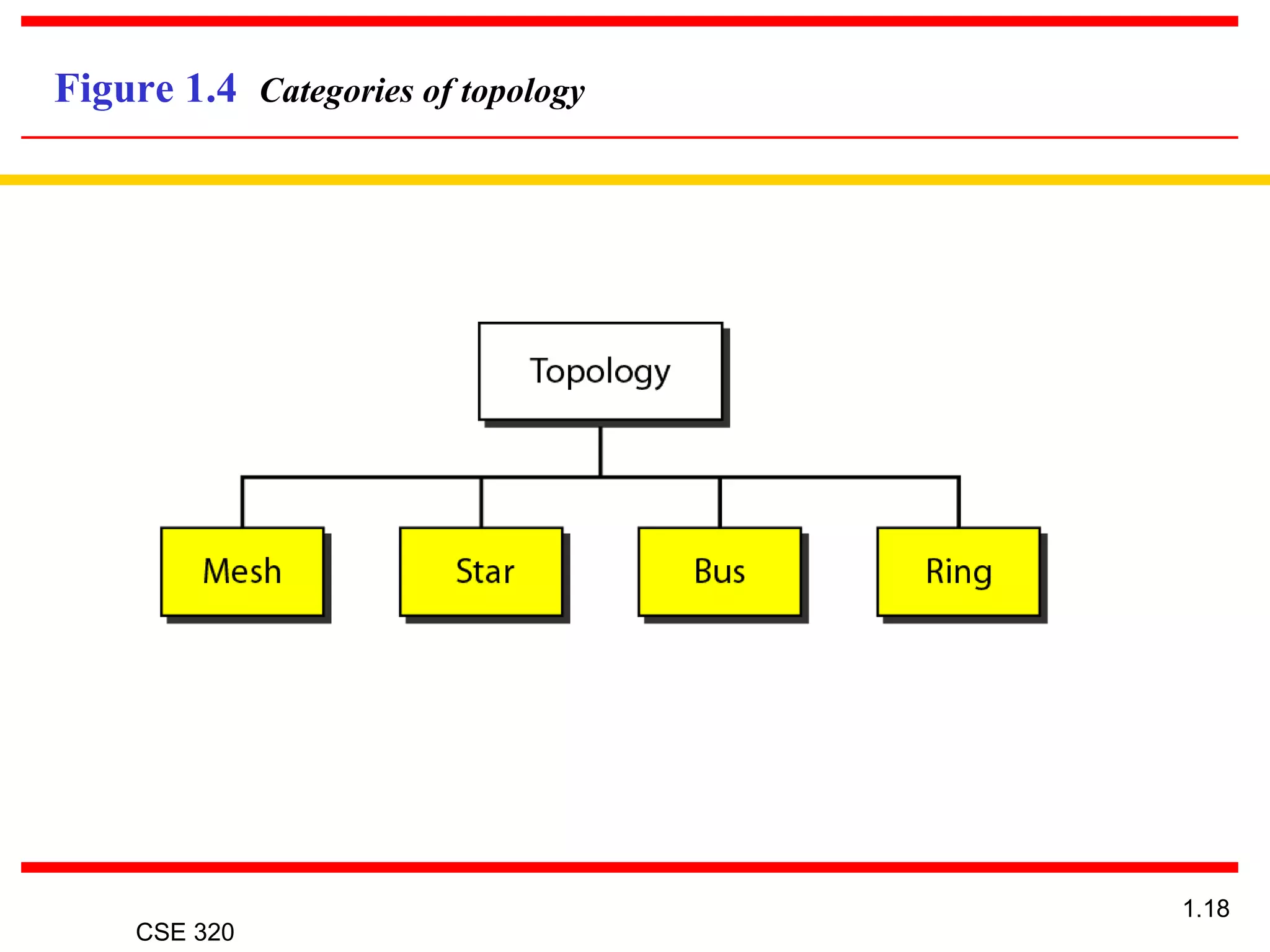 CSE 320
1.18
Figure 1.4 Categories of topology
 