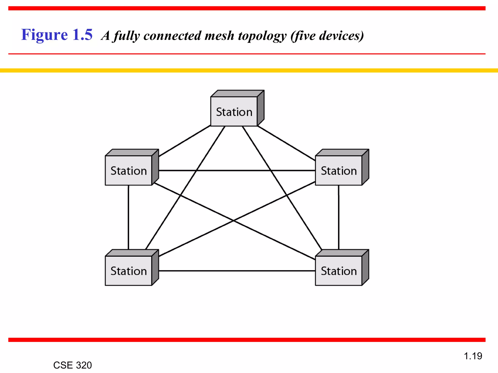 CSE 320
1.19
Figure 1.5 A fully connected mesh topology (five devices)
 