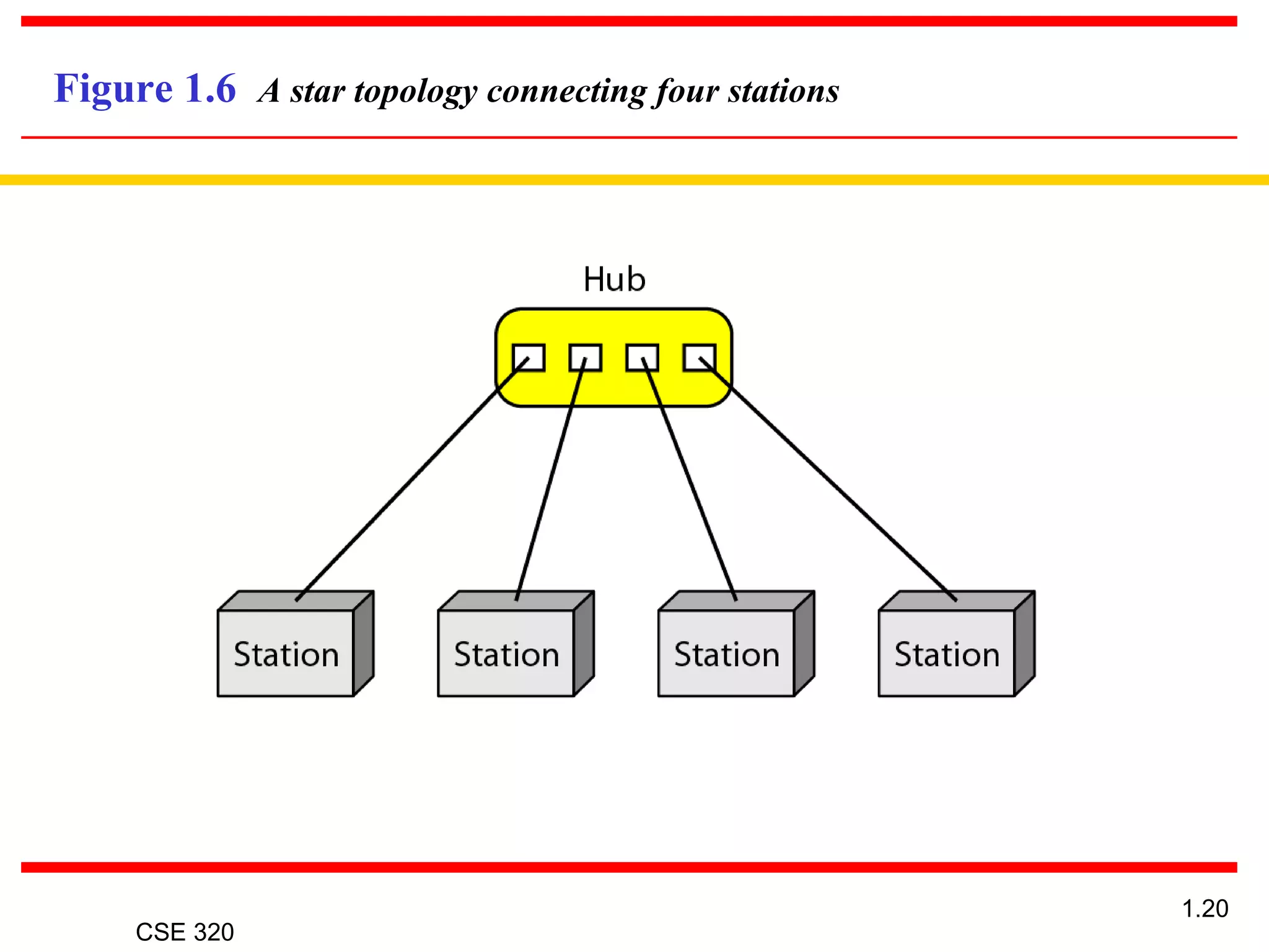 CSE 320
1.20
Figure 1.6 A star topology connecting four stations
 