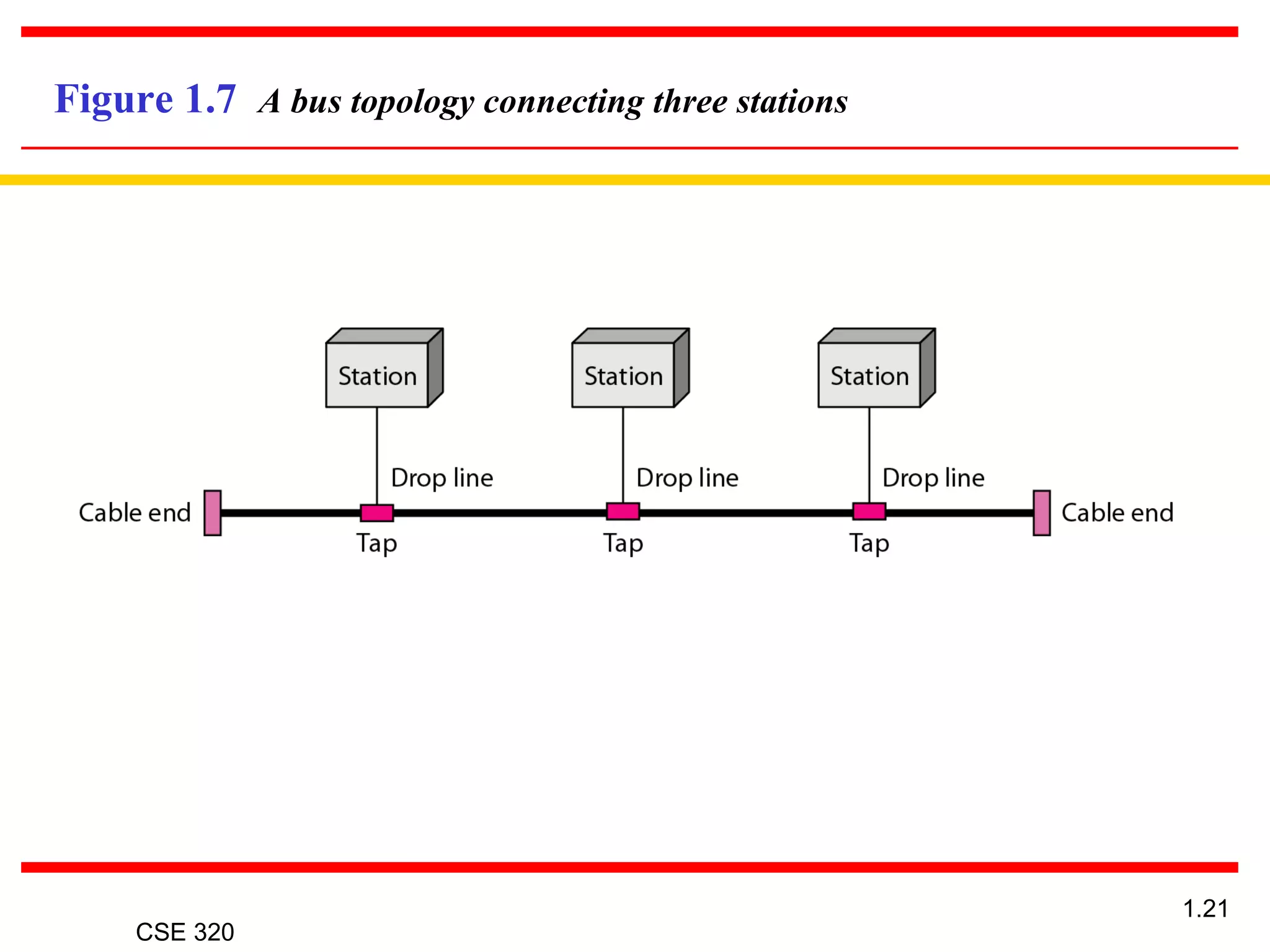CSE 320
1.21
Figure 1.7 A bus topology connecting three stations
 