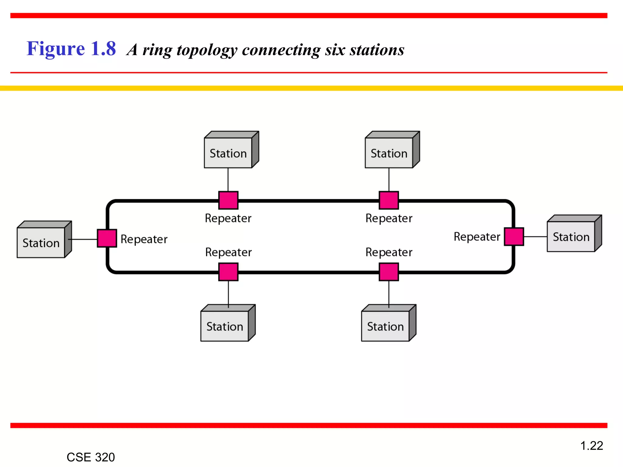 CSE 320
1.22
Figure 1.8 A ring topology connecting six stations
 