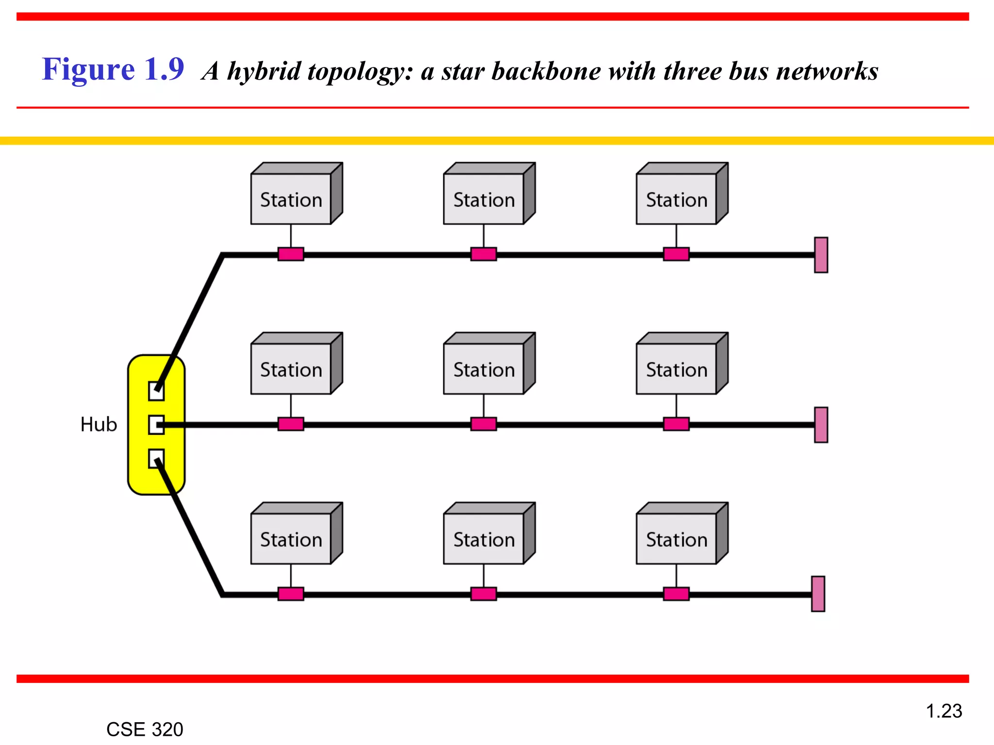 CSE 320
1.23
Figure 1.9 A hybrid topology: a star backbone with three bus networks
 