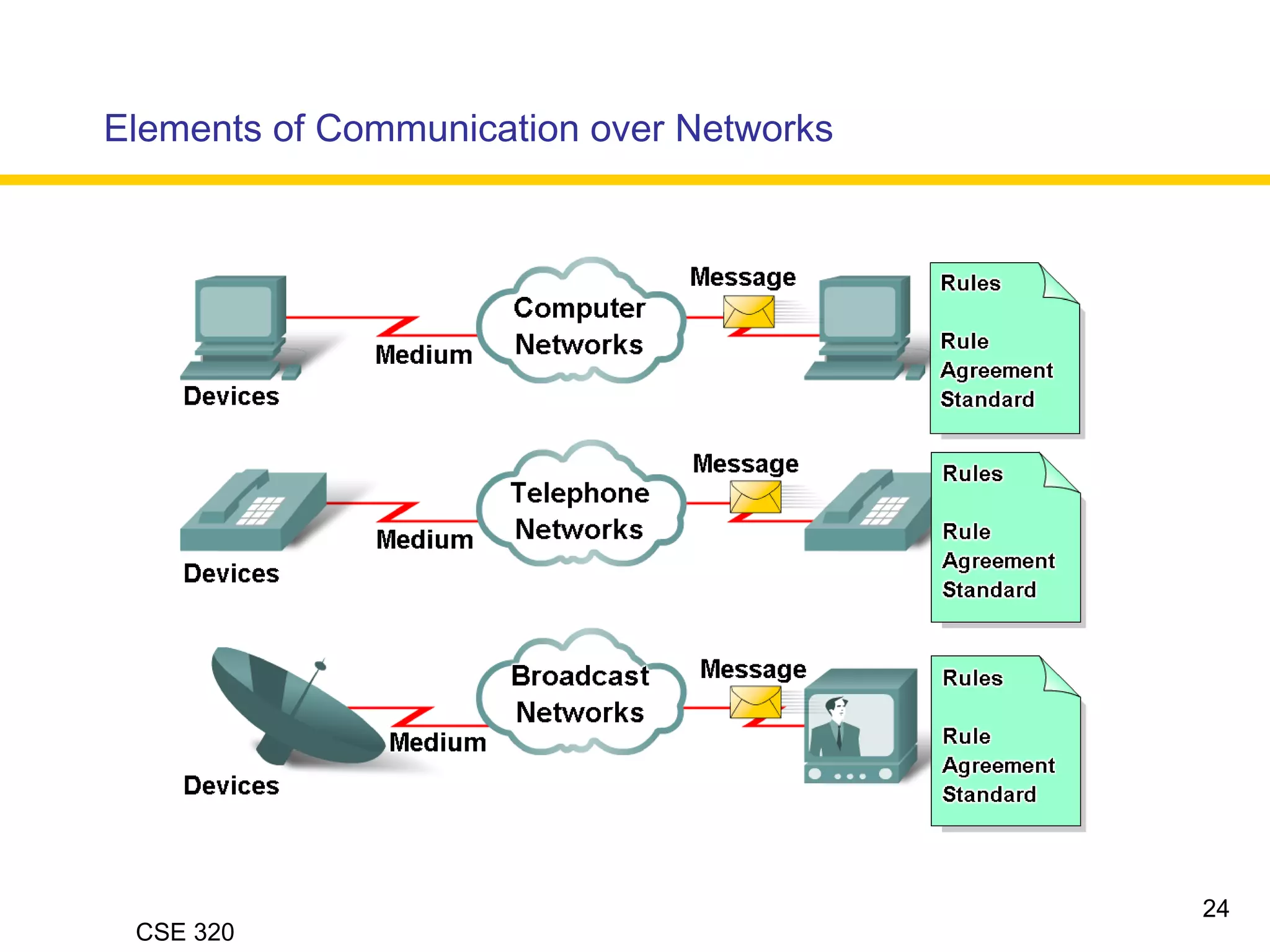 CSE 320
Elements of Communication over Networks
24
 