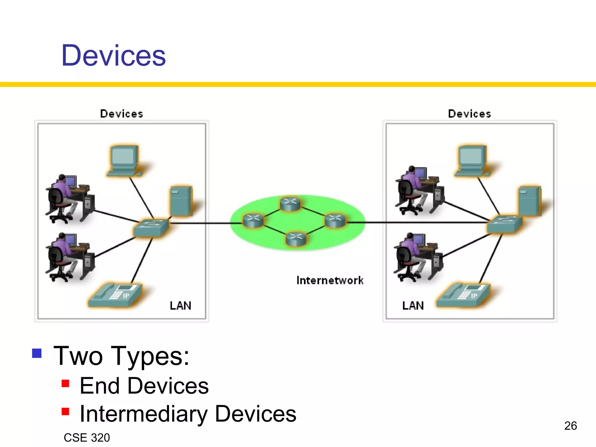 CSE 320
Devices
 Two Types:
 End Devices
 Intermediary Devices 26
 