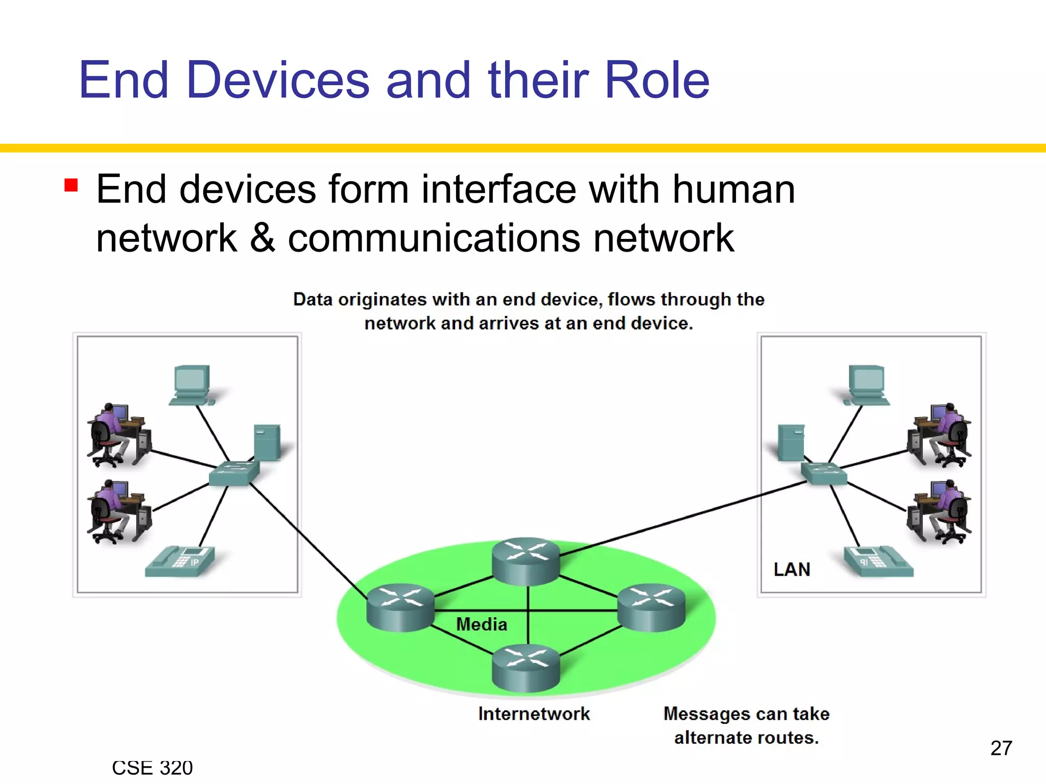 CSE 320
End Devices and their Role
 End devices form interface with human
network & communications network
27
 