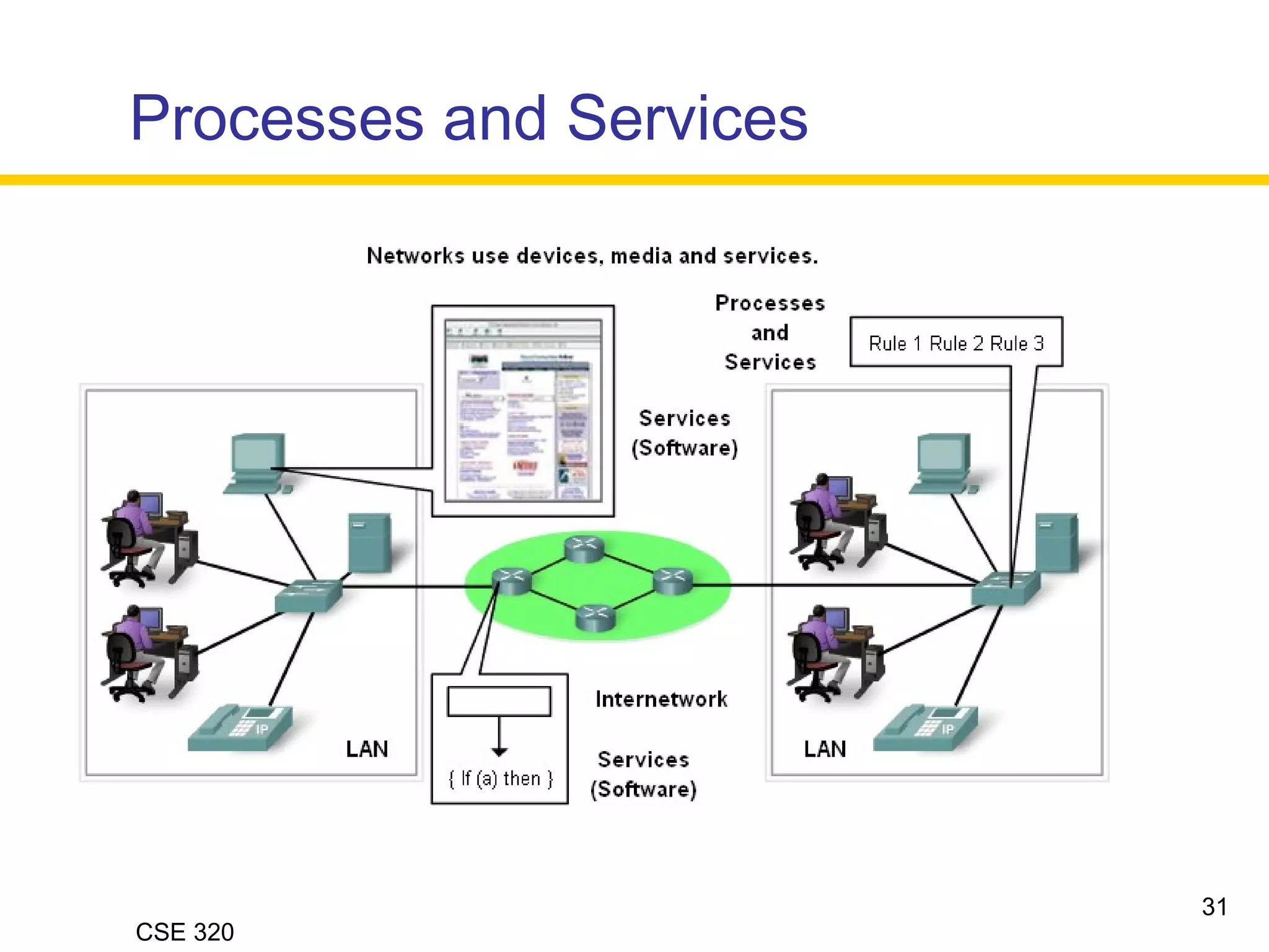CSE 320
Processes and Services
31
 