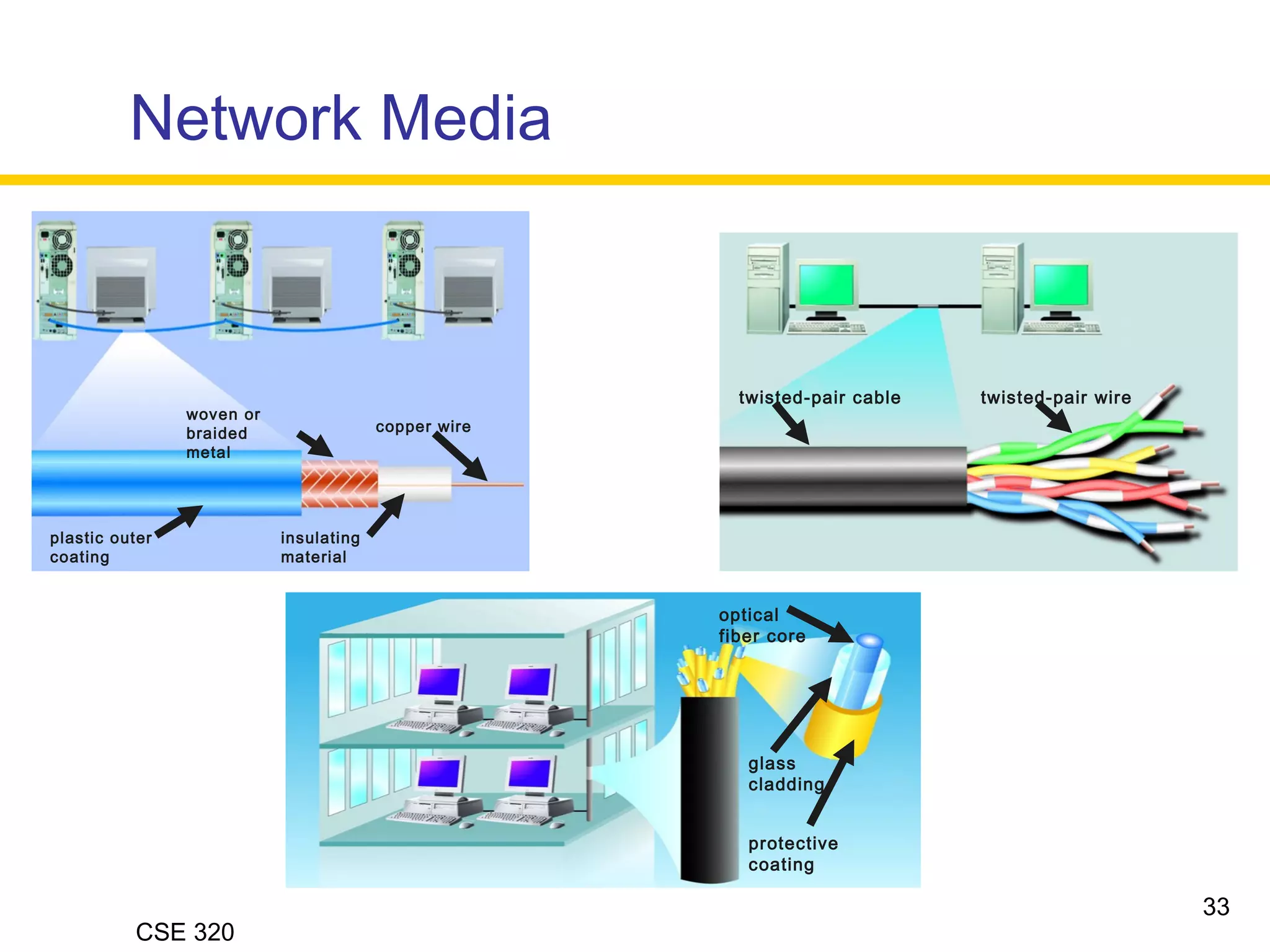 CSE 320
Network Media
33
plastic outer
coating
woven or
braided
metal
insulating
material
copper wire
twisted-pair cable twisted-pair wire
protective
coating
glass
cladding
optical
fiber core
 