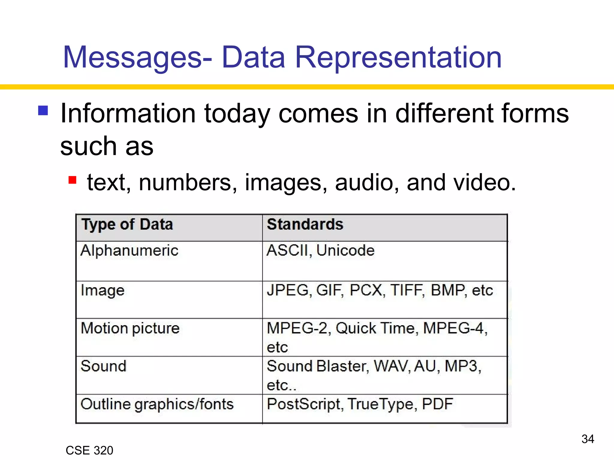CSE 320
Messages- Data Representation
 Information today comes in different forms
such as
 text, numbers, images, audio, and video.
34
 