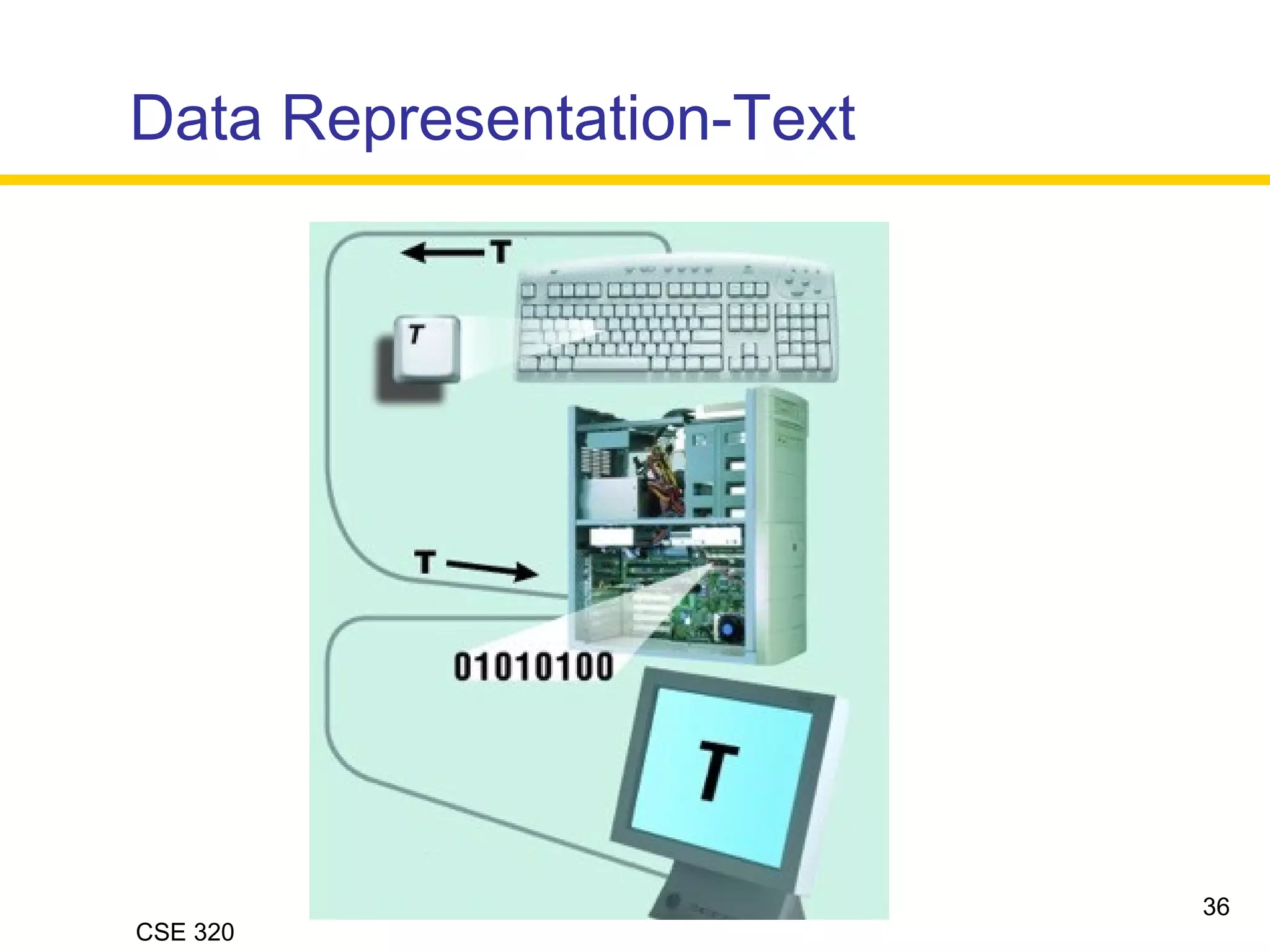 CSE 320
Data Representation-Text
36
 