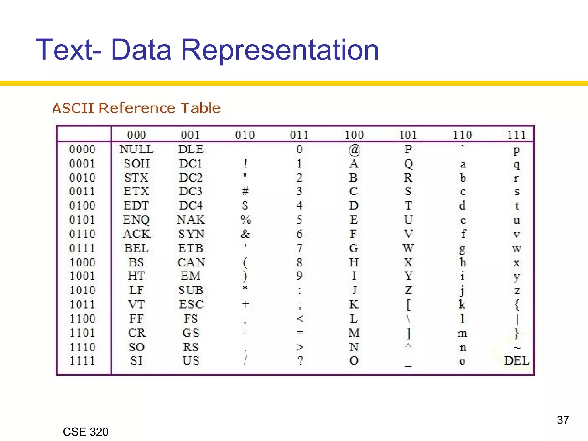 CSE 320
Text- Data Representation
37
 