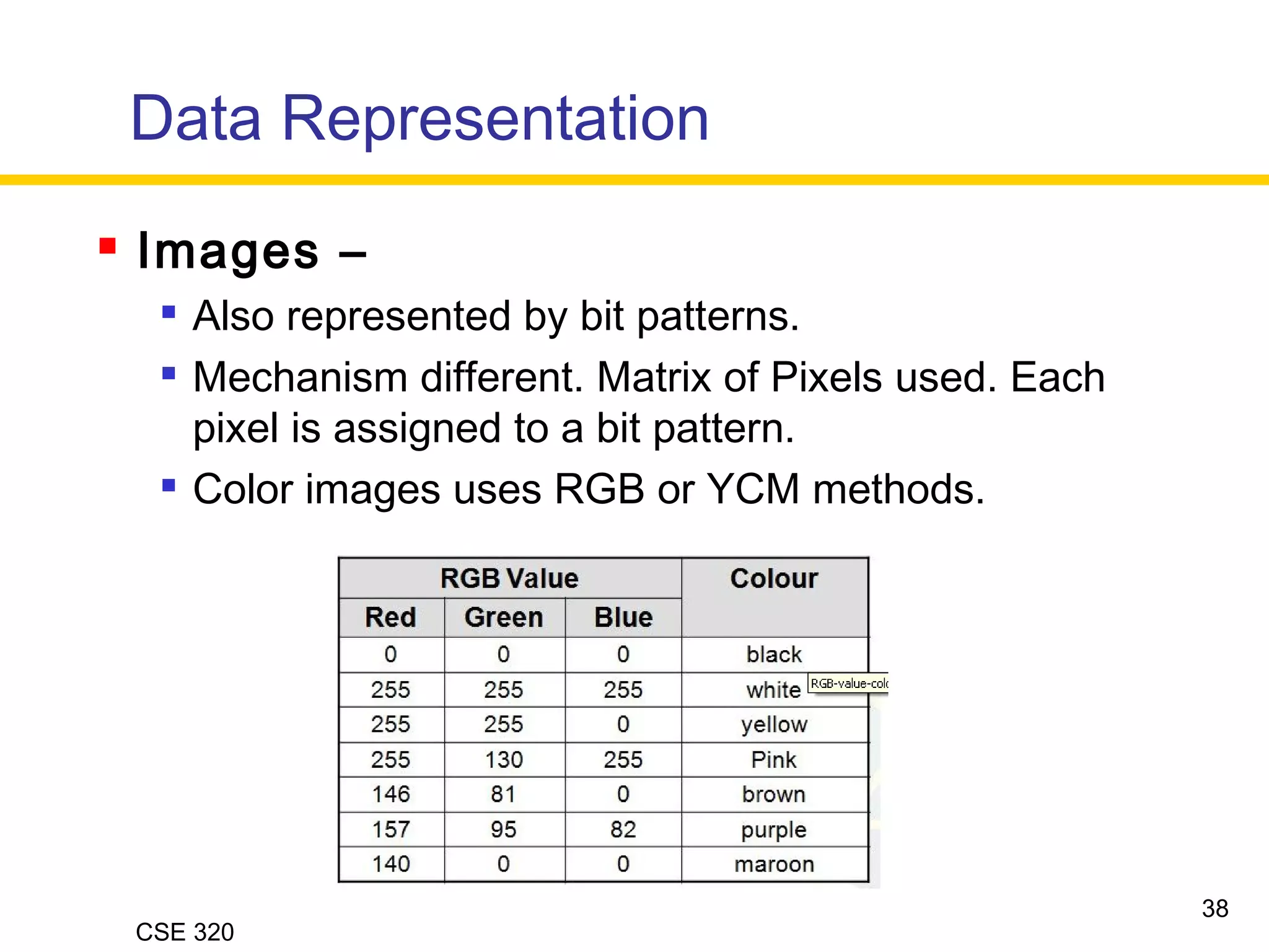 CSE 320
 Images –

Also represented by bit patterns.

Mechanism different. Matrix of Pixels used. Each
pixel is assigned to a bit pattern.

Color images uses RGB or YCM methods.
Data Representation
38
 