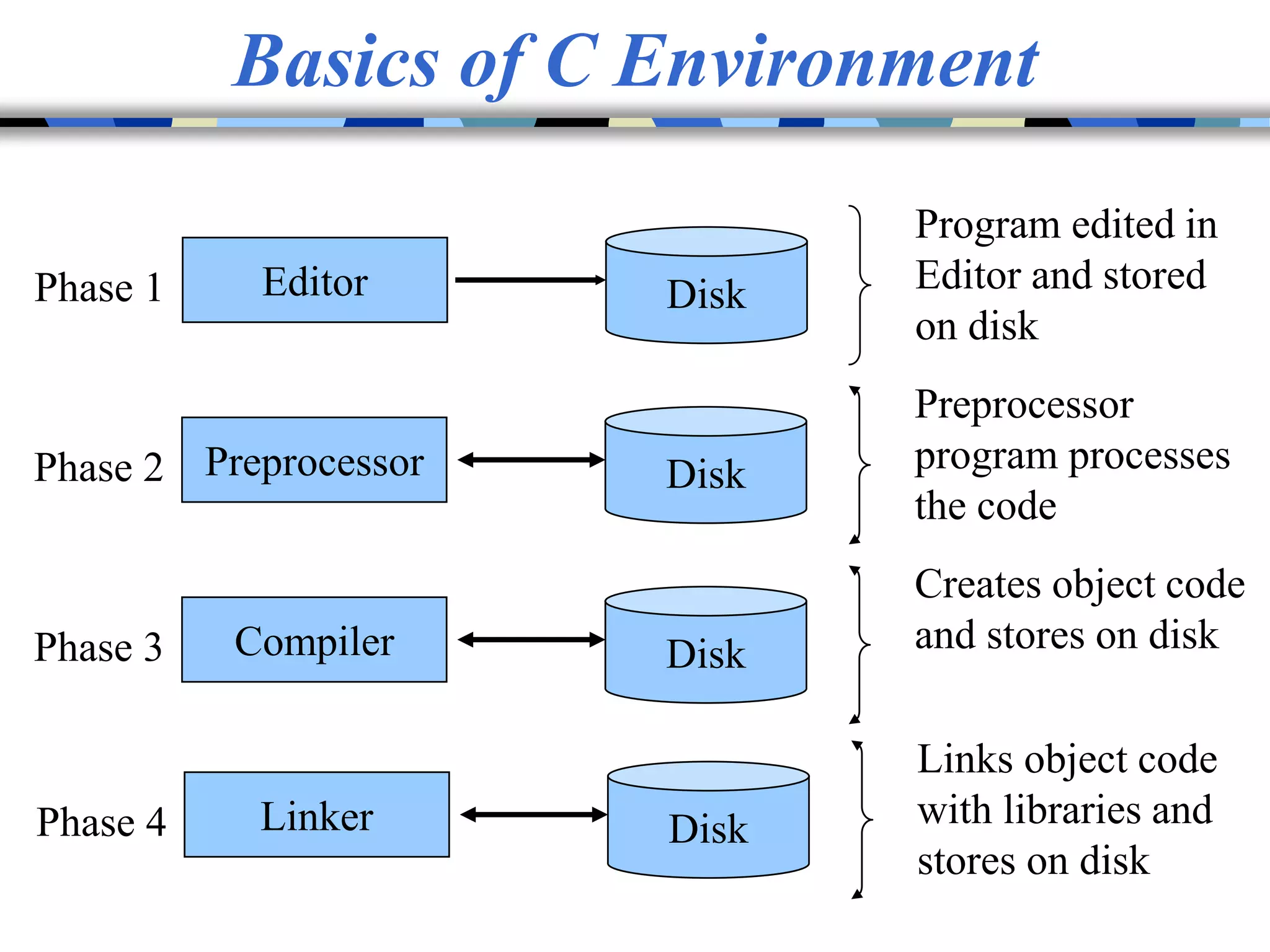 Basics of C Environment
Editor DiskPhase 1
Program edited in
Editor and stored
on disk
Preprocessor DiskPhase 2
Preprocessor
program processes
the code
Compiler DiskPhase 3
Creates object code
and stores on disk
Linker DiskPhase 4
Links object code
with libraries and
stores on disk
 