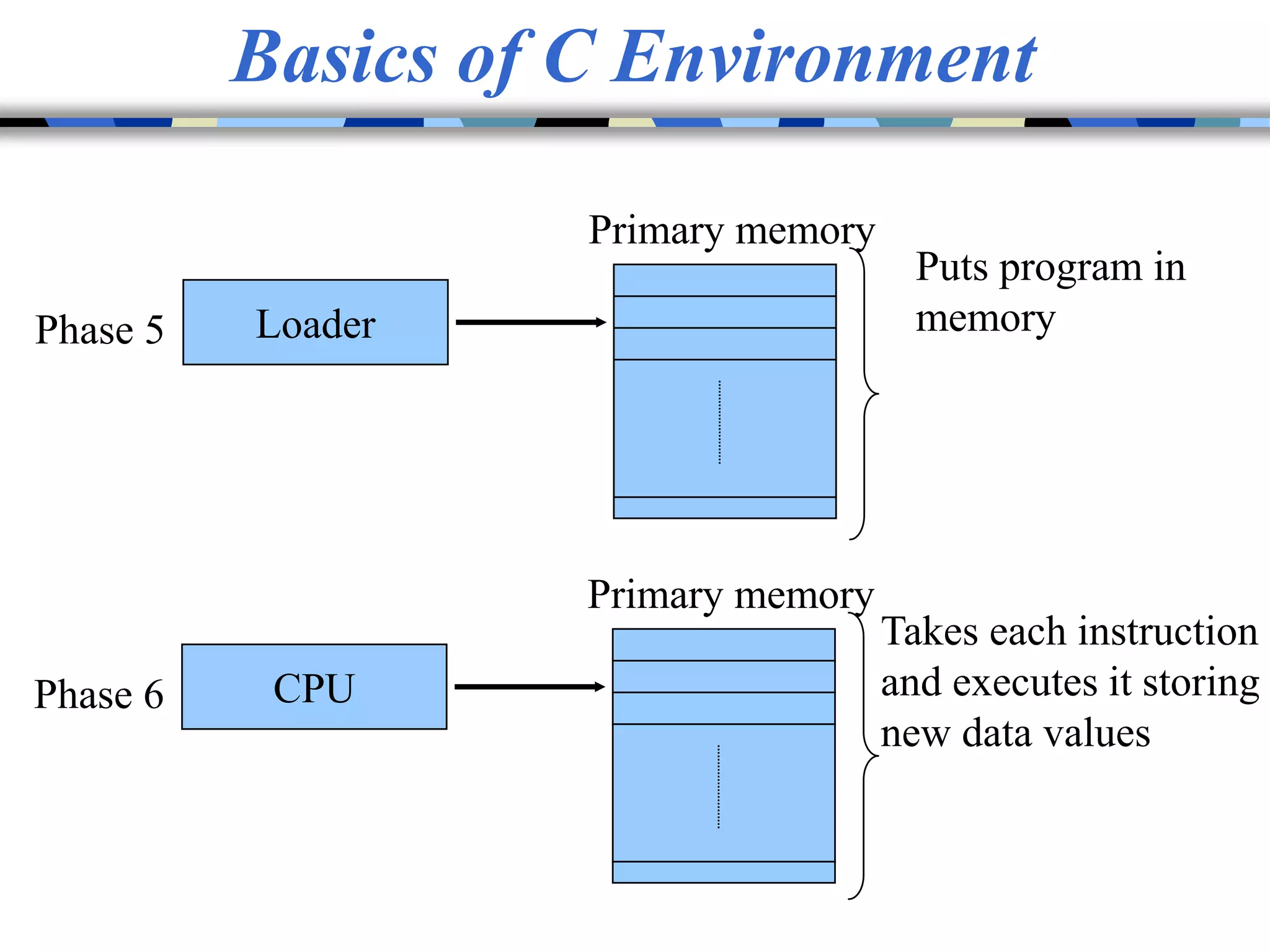Basics of C Environment
LoaderPhase 5
Puts program in
memory
Primary memory
CPUPhase 6
Takes each instruction
and executes it storing
new data values
Primary memory
 
