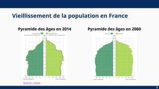 Vieillissement de la population en France
Pyramide des âges en 2014 Pyramide des âges en 2060
8
Source : Insee
 