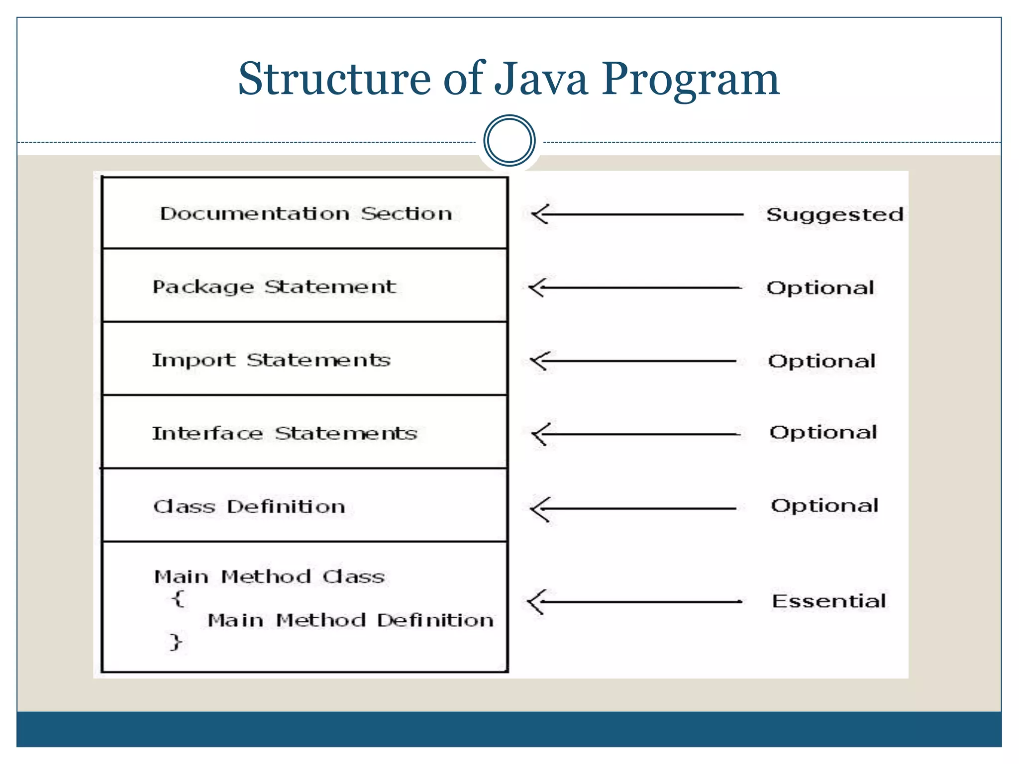 Structure of Java Program
 
