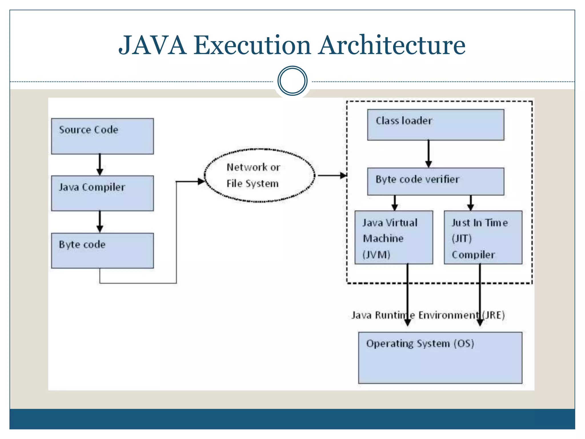 JAVA Execution Architecture
 