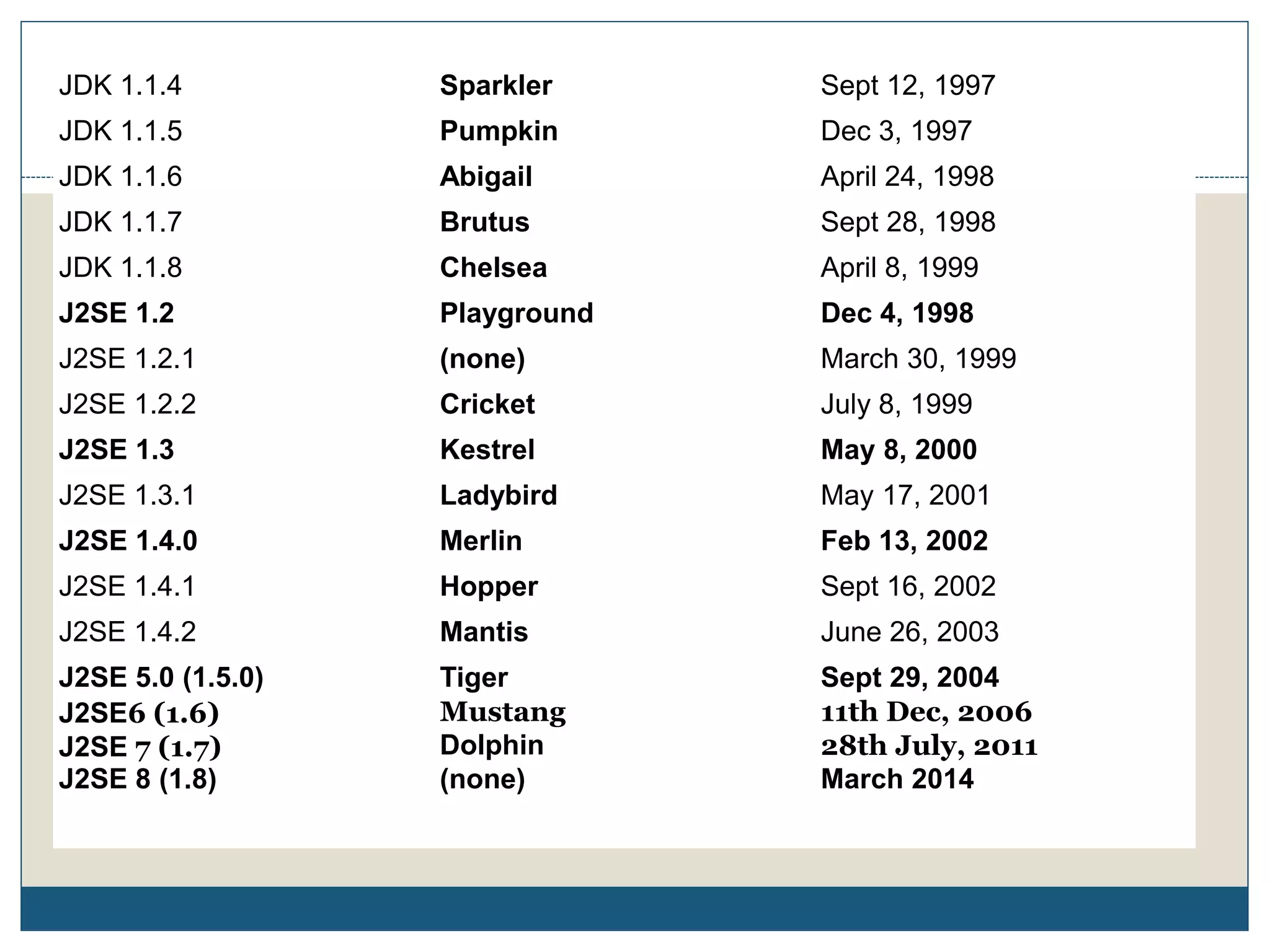 Code namesJDK 1.1.4 Sparkler Sept 12, 1997
JDK 1.1.5 Pumpkin Dec 3, 1997
JDK 1.1.6 Abigail April 24, 1998
JDK 1.1.7 Brutus Sept 28, 1998
JDK 1.1.8 Chelsea April 8, 1999
J2SE 1.2 Playground Dec 4, 1998
J2SE 1.2.1 (none) March 30, 1999
J2SE 1.2.2 Cricket July 8, 1999
J2SE 1.3 Kestrel May 8, 2000
J2SE 1.3.1 Ladybird May 17, 2001
J2SE 1.4.0 Merlin Feb 13, 2002
J2SE 1.4.1 Hopper Sept 16, 2002
J2SE 1.4.2 Mantis June 26, 2003
J2SE 5.0 (1.5.0)
J2SE6 (1.6)
J2SE 7 (1.7)
J2SE 8 (1.8)
Tiger
Mustang
Dolphin
(none)
Sept 29, 2004
11th Dec, 2006
28th July, 2011
March 2014
 