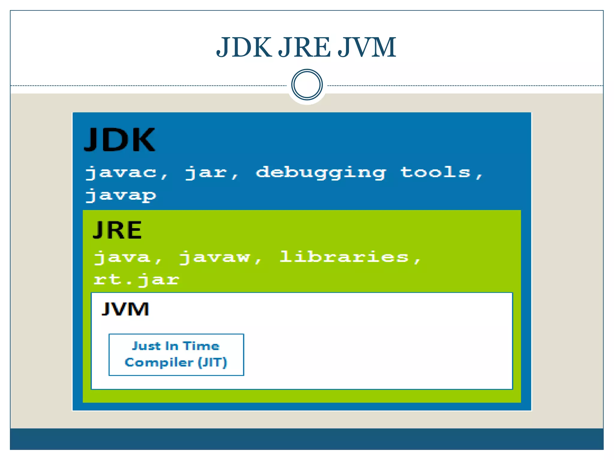 JDK JRE JVM
 