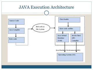 JAVA Execution Architecture
 