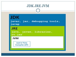 JDK JRE JVM
 