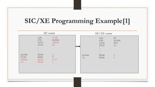 SIC/XE Programming Example[1]
LDA #5
STA ALPHA
LDCH #90
STCH C1
.
.
.
ALPHA RESW 1
C1 RESB 1
LDA FIVE
STA ALPHA
LDCH CHARZ
STCH C1
.
.
.
ALPHA RESW 1
FIVE WORD 5
CHARZ BYTE C’Z’
C1 RESB 1
SIC version SIC/XE version
 