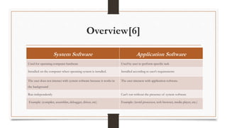 Overview[6]
System Software Application Software
Used for operating computer hardware Used by user to perform specific task
Installed on the computer when operating system is installed. Installed according to user’s requirements
The user does not interact with system software because it works in
the background
The user interacts with application software.
Run independently Can’t run without the presence of system software
Example: (compiler, assembler, debugger, driver, etc) Example: (word processor, web browser, media player, etc.)
 