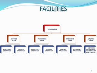 FACILITIES
19
OTHER AREA
CHANGE
ROOM
NONSTERILE
OPERATION
STERILE
OPERATION
PROCESSING
AREA
NON STERILE
OPERATION
STERILE
OPERATION
PACKAGING
AREA
PRIMARY
PACKAGING
SECONDARY
PACKAGING
UTILITIES
AREA
E.G WORK
SHOP,BOILER
HOUSE,WATER
STATION ETC.
 