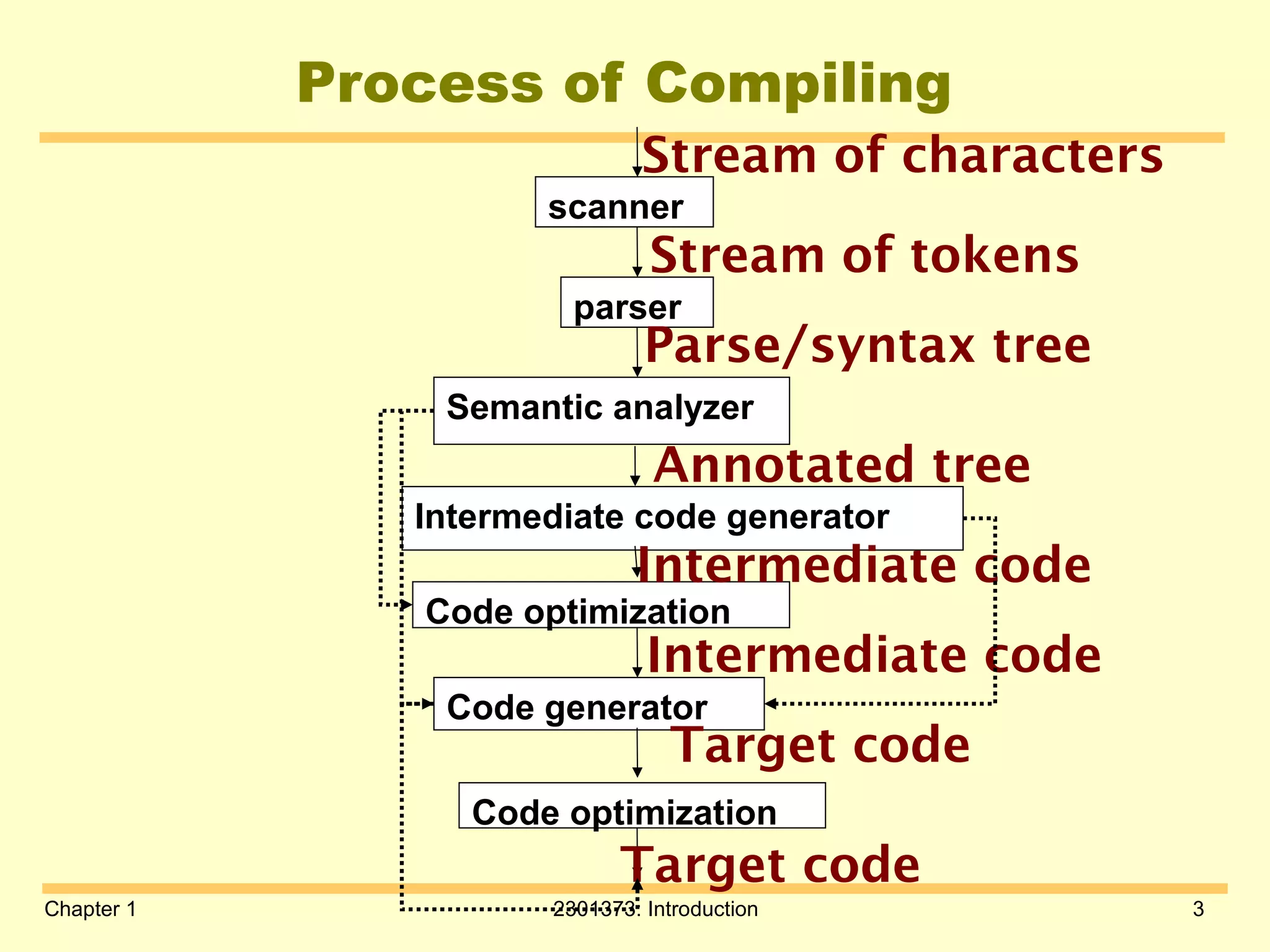 Chapter 1 2301373: Introduction 3
Process of Compiling
scanner
parser
Semantic analyzer
Intermediate code generator
Code optimization
Code generator
Code optimization
Stream of characters
Stream of tokens
Parse/syntax tree
Annotated tree
Intermediate code
Intermediate code
Target code
Target code
 
