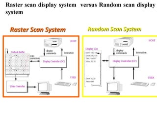 Random Scan System In Computer Graphics B. SC CSIT Computer Graphics Unit1.1 By Tekendra Nath Yogi | PPTX