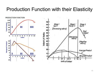 Production Function with their Elasticity
15
 