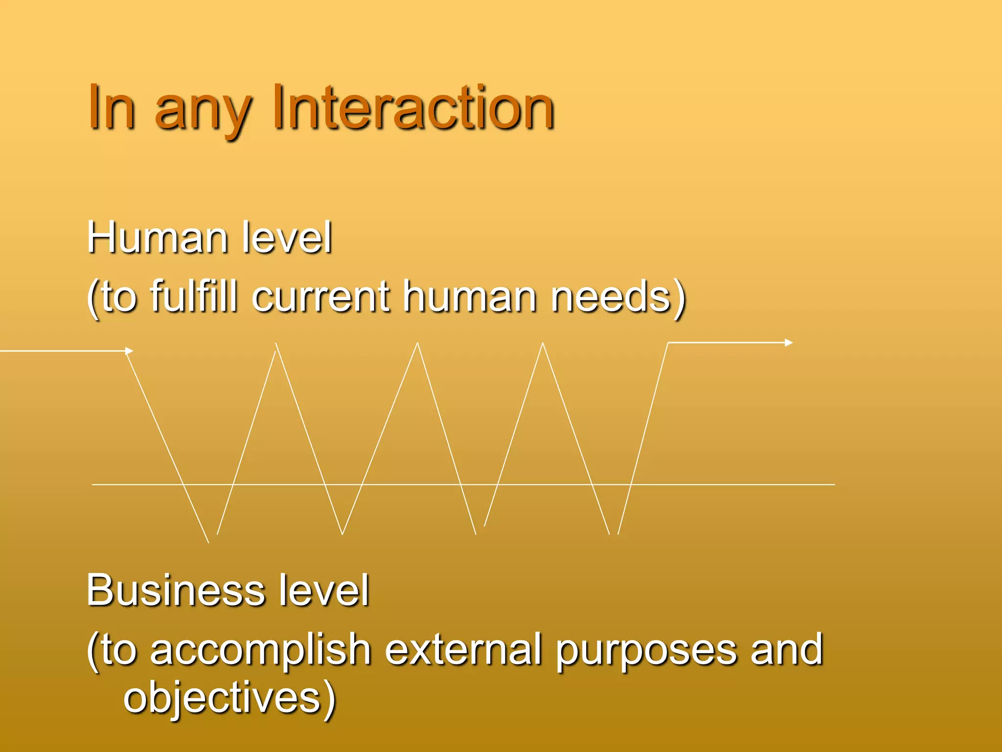 In any Interaction
Human level
(to fulfill current human needs)
Business level
(to accomplish external purposes and
objectives)
 