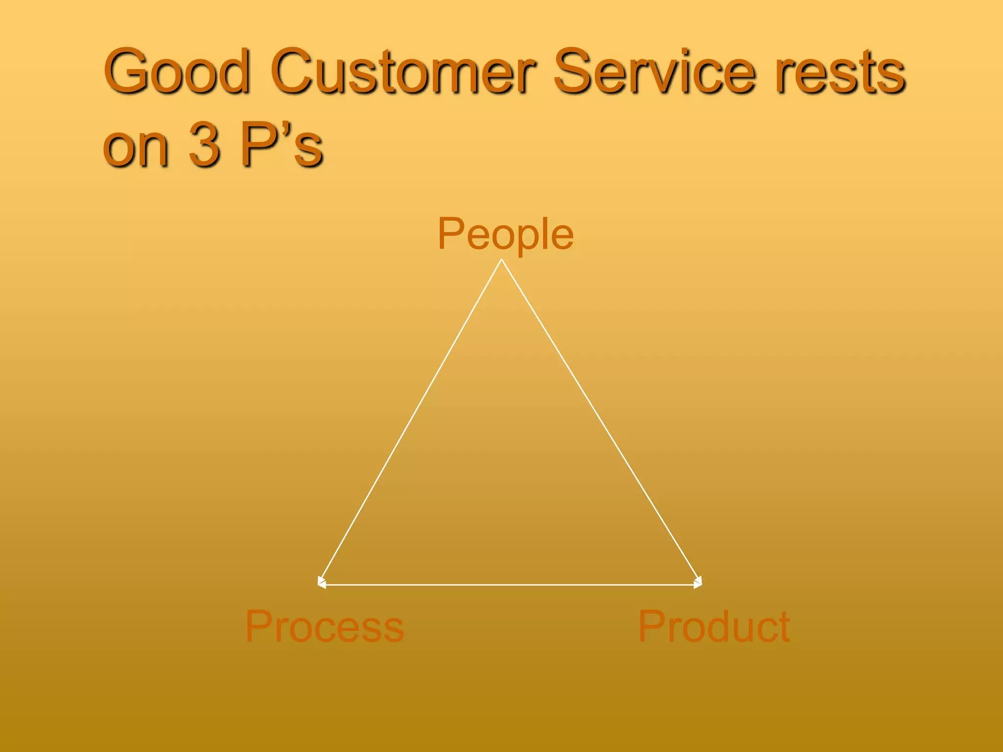 Good Customer Service rests
on 3 P’s
People
ProductProcess
 