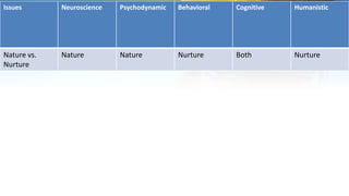 Issues Neuroscience Psychodynamic Behavioral Cognitive Humanistic
Nature vs.
Nurture
Nature Nature Nurture Both Nurture
 