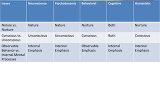 Issues Neuroscience Psychodynamic Behavioral Cognitive Humanistic
Nature vs.
Nurture
Nature Nature Nurture Both Nurture
Conscious vs.
Unconscious
Unconscious Unconscious Conscious Both Conscious
Observable
Behavior vs.
Internal Mental
Processes
Internal
Emphasis
Internal
Emphasis
Observable
Emphasis
Internal
Emphasis
Internal
Emphasis
 