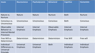 Issues Neuroscience Psychodynamic Behavioral Cognitive Humanistic
Nature vs.
Nurture
Nature Nature Nurture Both Nurture
Conscious vs.
Unconscious
Unconscious Unconscious Conscious Both Conscious
Observable
Behavior vs.
Internal Mental
Processes
Internal
Emphasis
Internal
Emphasis
Observable
Emphasis
Internal
Emphasis
Internal
Emphasis
Free Will vs.
Determinism
Determinism Determinism Determinism Free Will Free will
Individual
Differences vs.
Universal
Principle
Universal
Emphasis
Universal
Emphasis
Both Individual
Emphasis
Individual
Emphasis
 