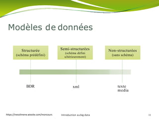 Modèles de données
Structurée
(schéma prédéfini)
Semi-structurées
(schéma défini
ultérieurement)
Non-structurées
(sans schéma)
BDR
Introduction au big data 11
xml texte
media
https://inesslimene.wixsite.com/moncours
 
