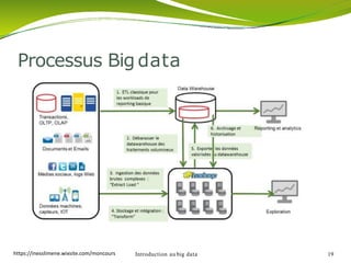 Processus Big data
Introduction au big data 19https://inesslimene.wixsite.com/moncours
 