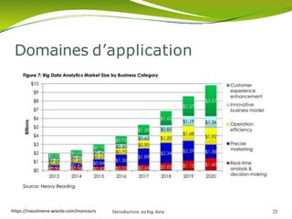 Domaines d’application
Introduction au big data 22https://inesslimene.wixsite.com/moncours
 
