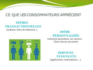 OFFRES
TRANSACTIONNELLES
(cadeaux, bons de réduction..)
OFFRE
PERSONNALISÉE
(sélection de produits sur mesure,
Choix moyen de comm)
SERVICES
INNOVANTS
(applications smart phones…)
CE QUE LESCONSOMMATEURS APPRÉCIENT
 