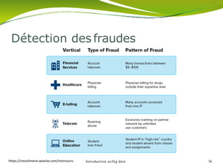 Détection des fraudes
Introduction au big data 36https://inesslimene.wixsite.com/moncours
 