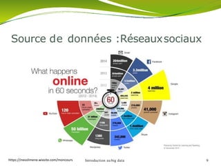 Source de données :Réseauxsociaux
Introduction au big data 9https://inesslimene.wixsite.com/moncours
 