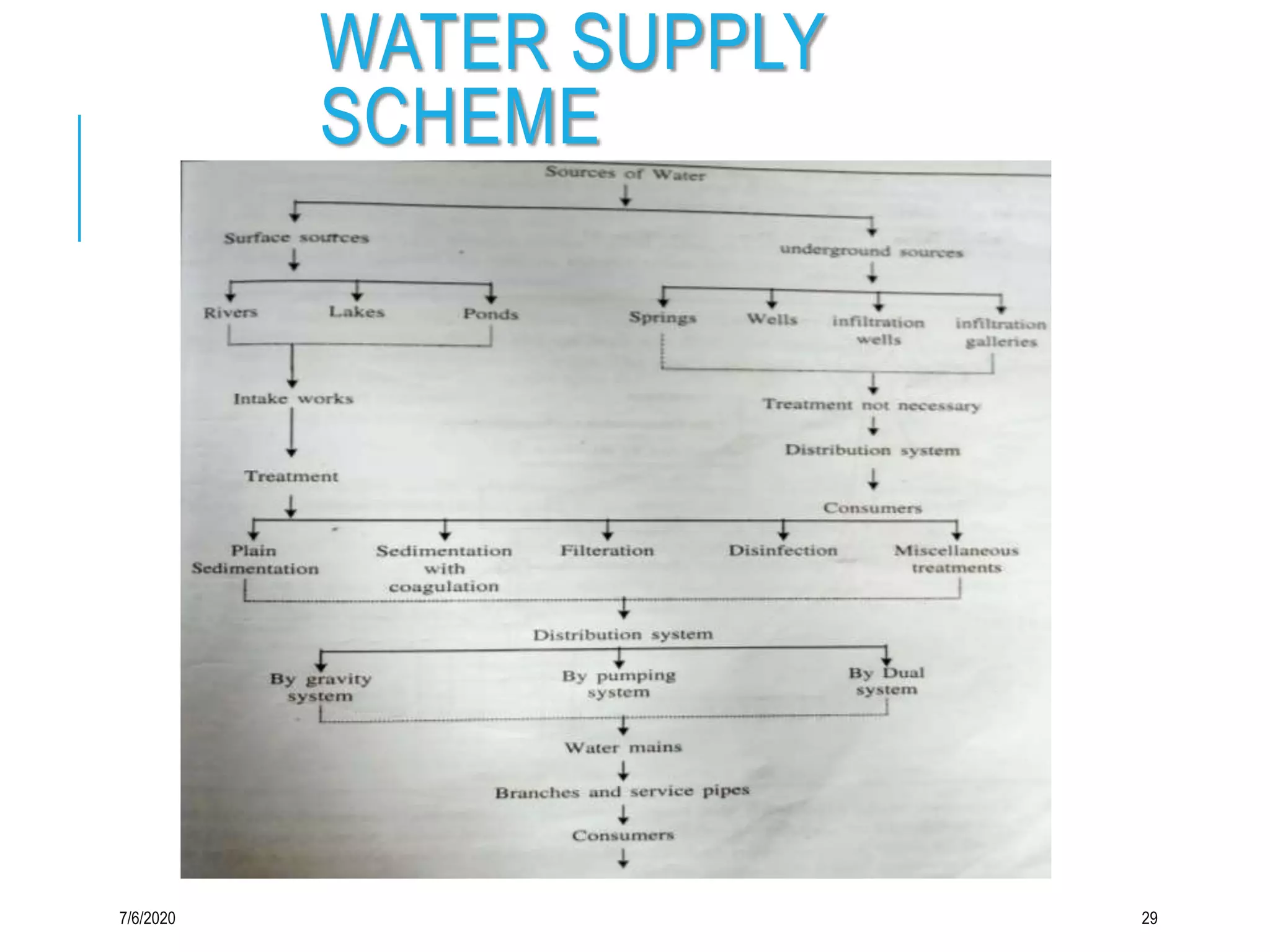 Basics of Water supply and sanitation Engineering | PPTX