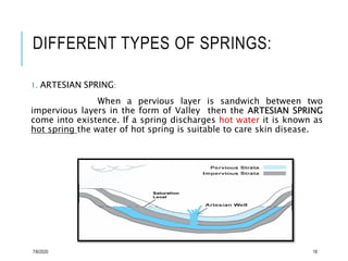 Spring Exquistnece Basics of Water supply and sanitation Engineering | PPTX