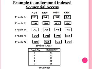 Example to understand Indexed
Sequential Access
(Prime Area)
 