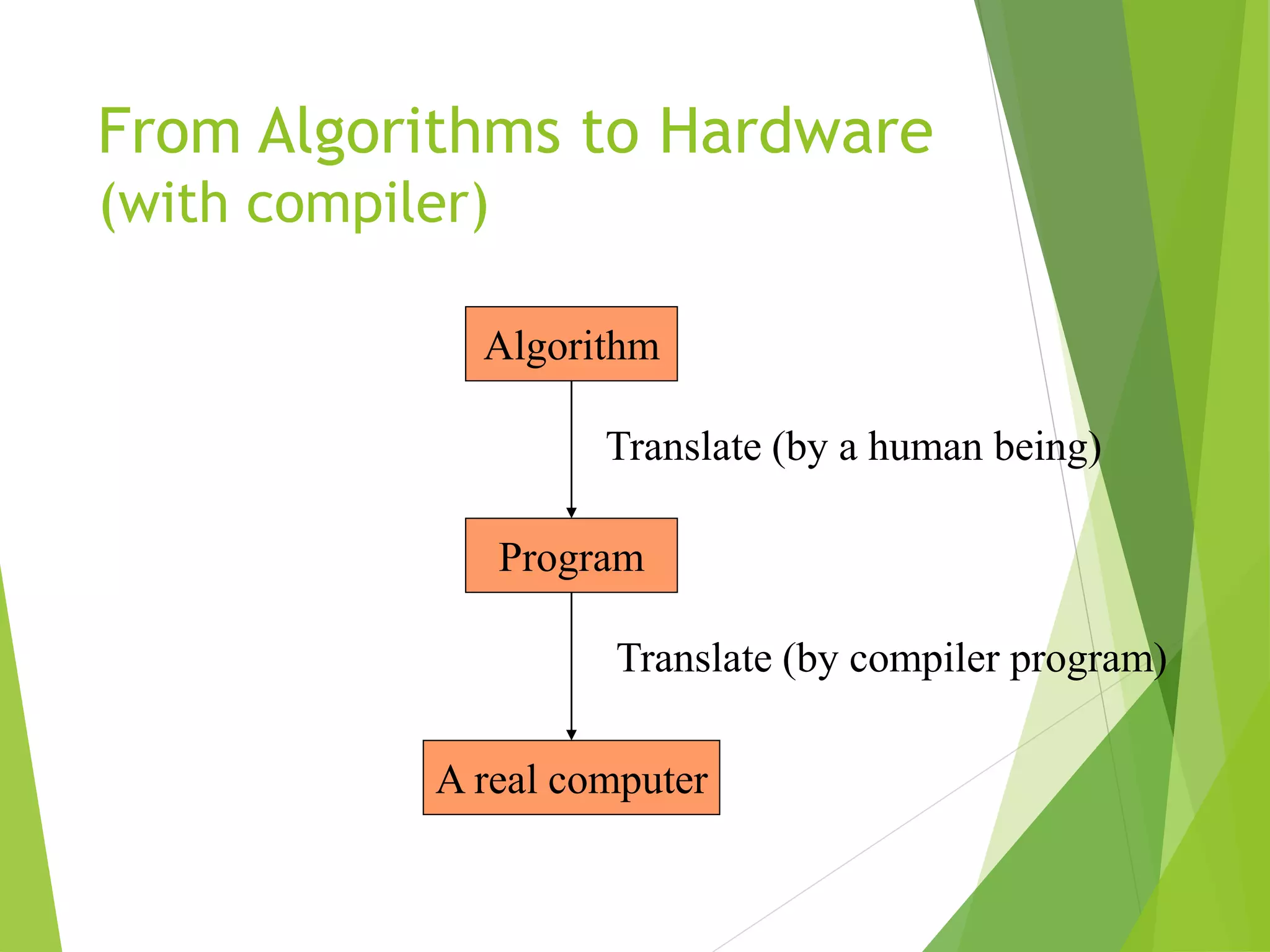 From Algorithms to Hardware
(with compiler)
Algorithm
Program
A real computer
Translate (by a human being)
Translate (by compiler program)
 