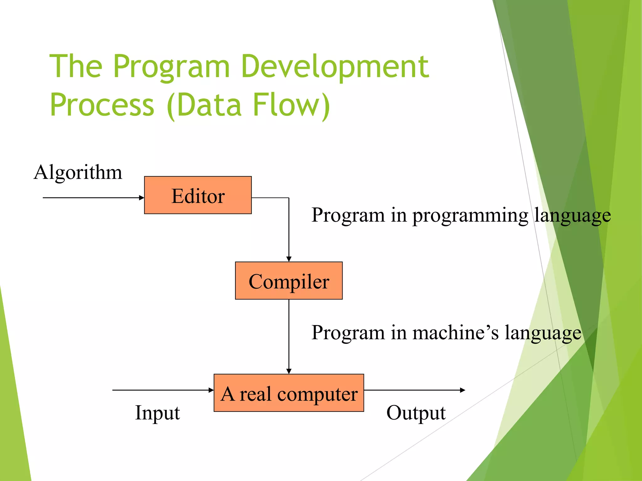 The Program Development
Process (Data Flow)
Editor
Compiler
A real computer
Algorithm
Program in programming language
Program in machine’s language
Input Output
 