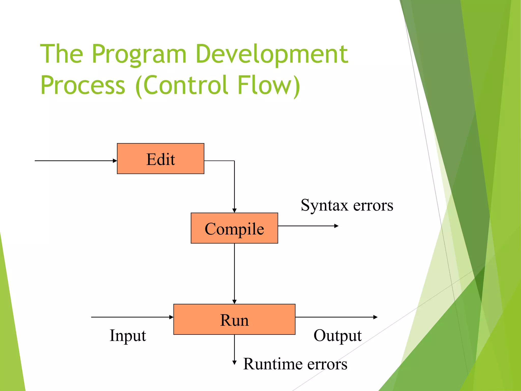 The Program Development
Process (Control Flow)
Edit
Compile
Run
Syntax errors
Input Output
Runtime errors
 