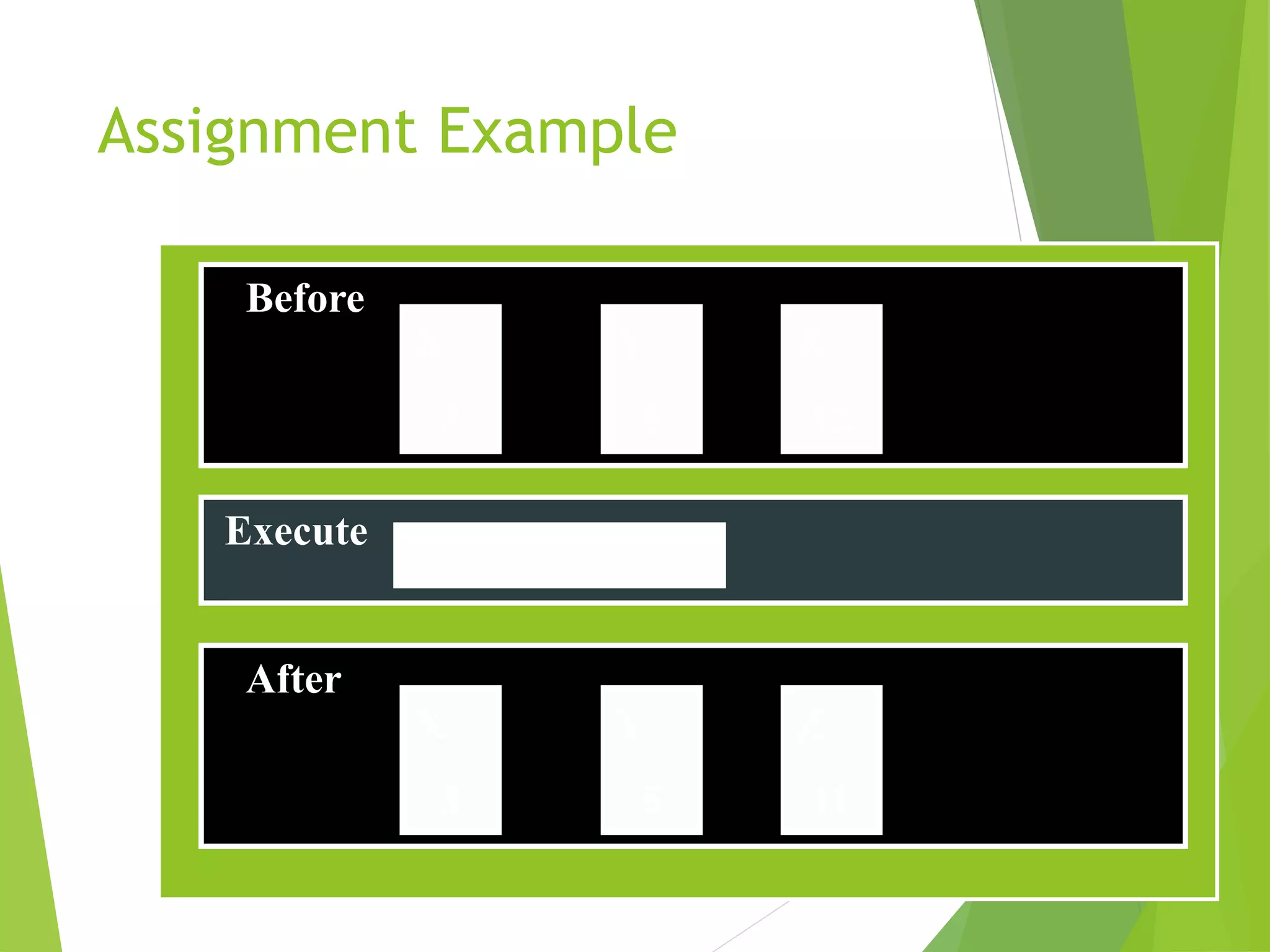 Assignment Example
Before
X
3
Z
12
Y
5
After
X
3
Z
11
Y
5
Execute
Z = X * 3 + Z / Y
 